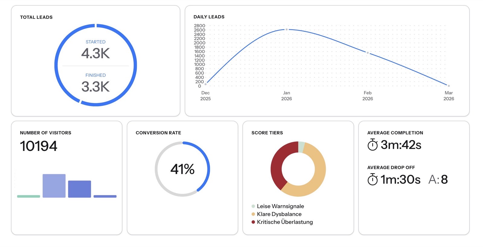 Auswertung der Anmeldeseite von Brigitte und Diana: 10.194 Besucher, 4.300 gestartete Leads, 41 % Conversion-Rate